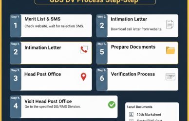 India Post GDS Recruitment 2026 Document Verification Step by Step Guide