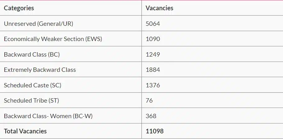 BSSC Inter-Level Recruitment 2023 Category-wise Vacancy